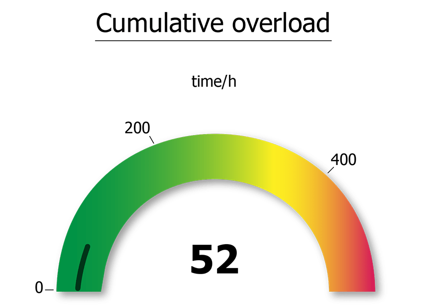 infographics of indicator, cumulative overload