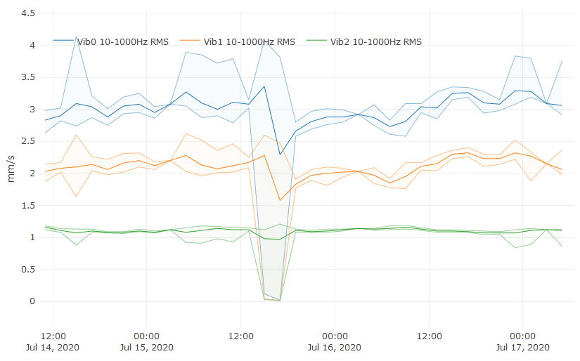 Picture_Example of how minimum, maximum and average values are visualized in the user interface