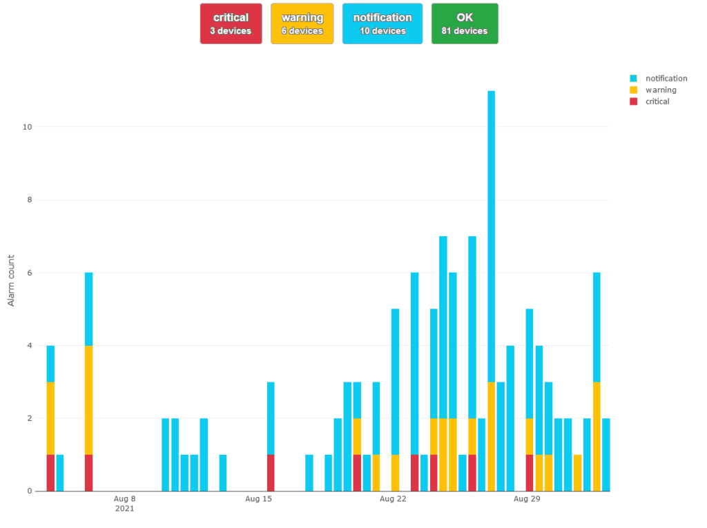Criticality over time