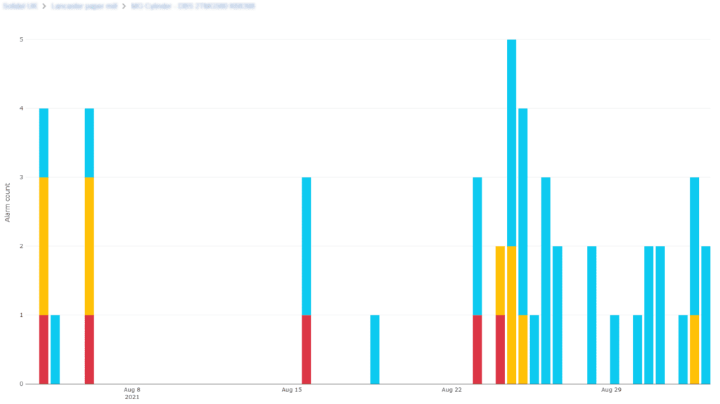 Devices events over time