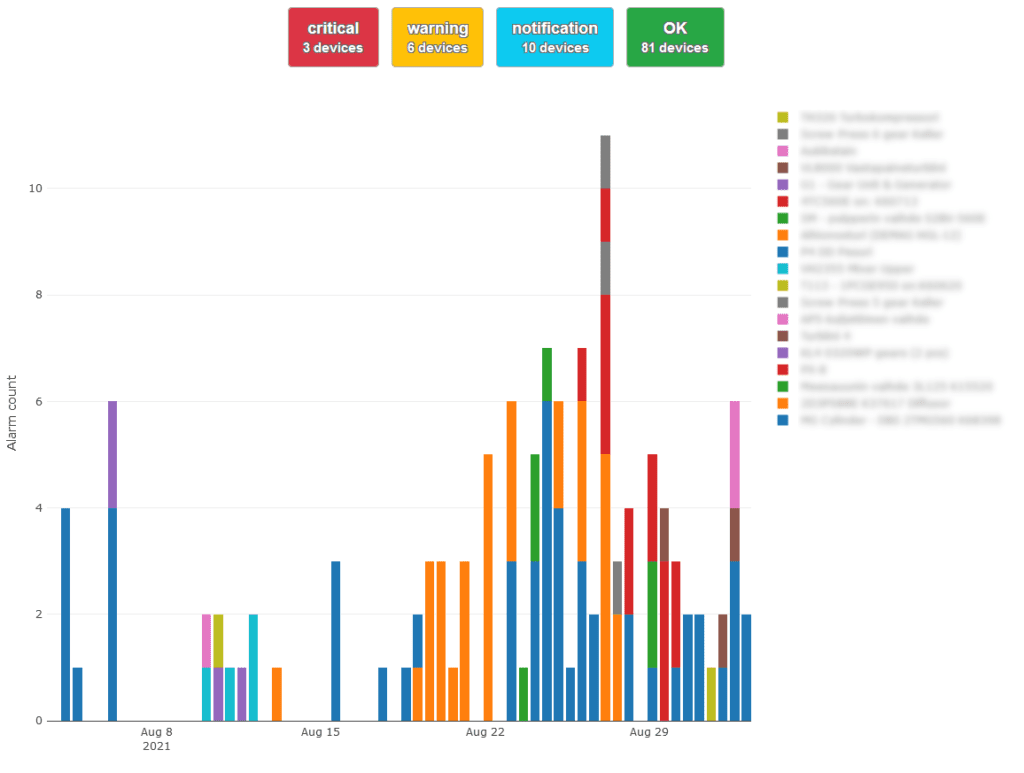 Total events per device over time