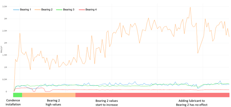 Bearing trend data